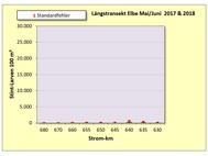 Stintlarven im Längsprofil der Tideelbe 2017/18. Grafik BIOCONSULT